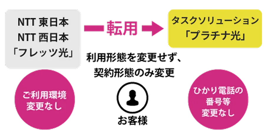 回線タイプの変更をせずに切り替える（転用）の説明図